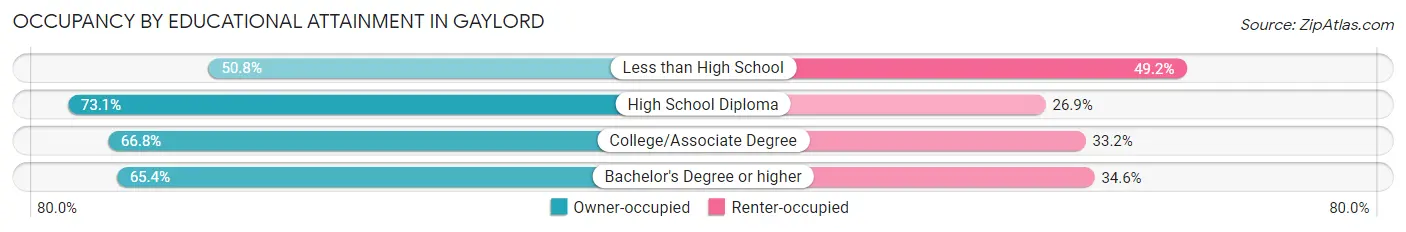 Occupancy by Educational Attainment in Gaylord