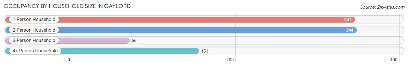 Occupancy by Household Size in Gaylord