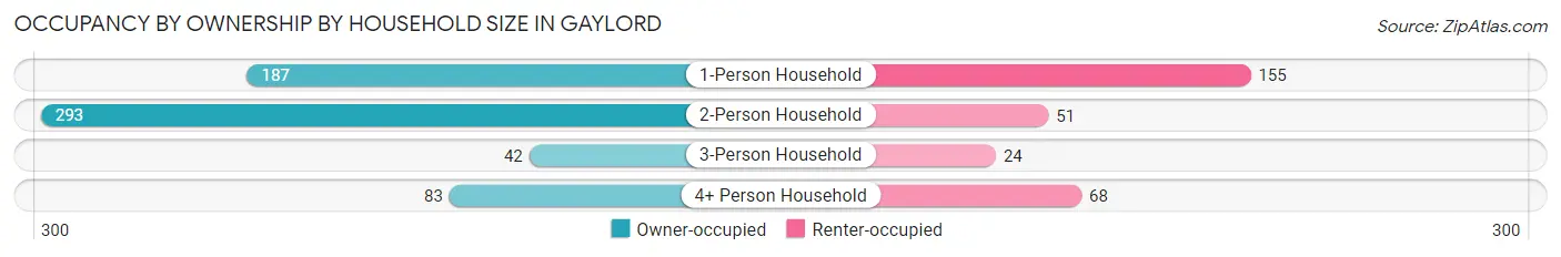 Occupancy by Ownership by Household Size in Gaylord