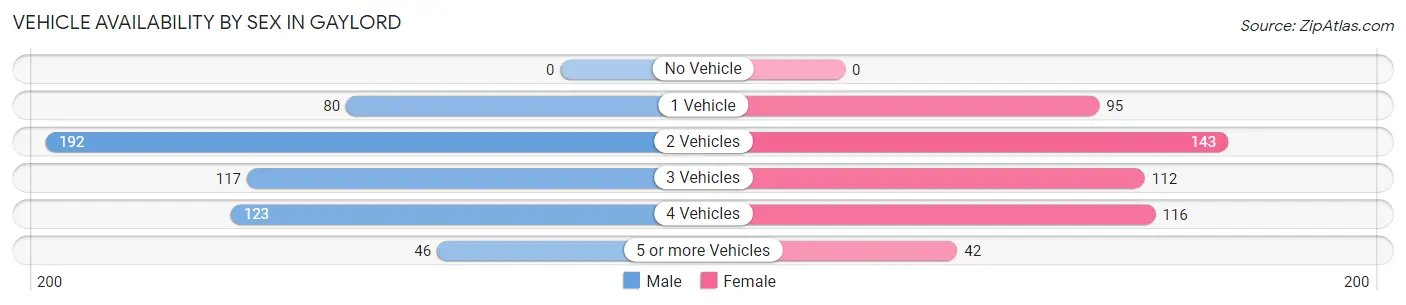 Vehicle Availability by Sex in Gaylord