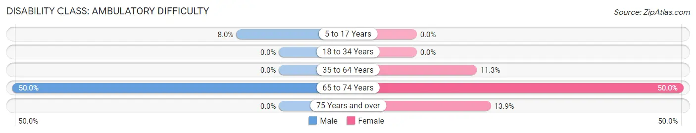 Disability in Geneva: <span>Ambulatory Difficulty</span>