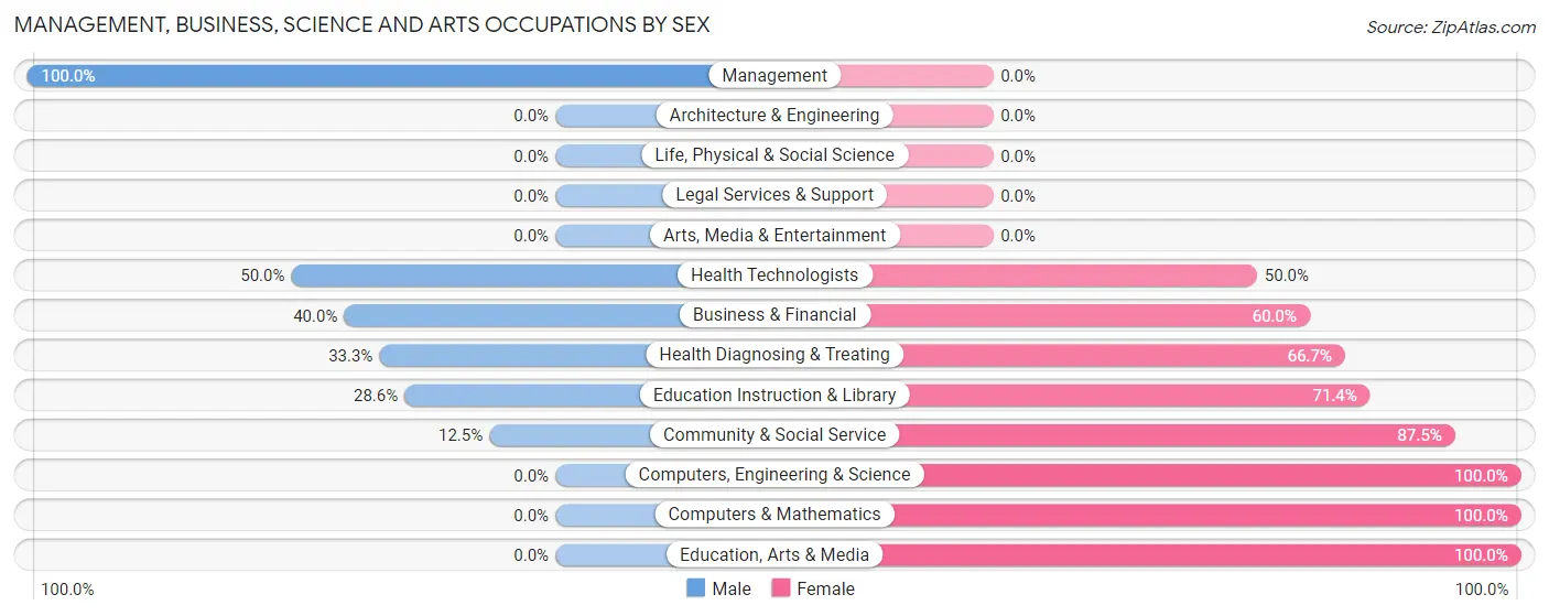 Management, Business, Science and Arts Occupations by Sex in Geneva