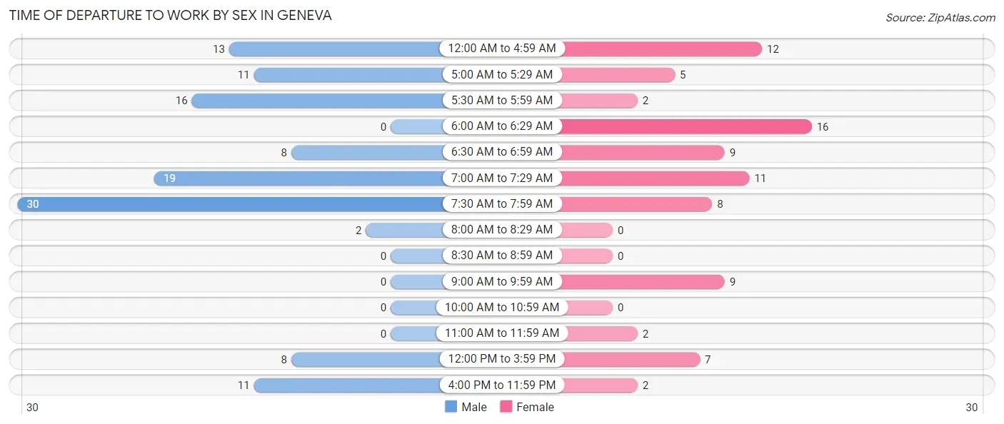 Time of Departure to Work by Sex in Geneva