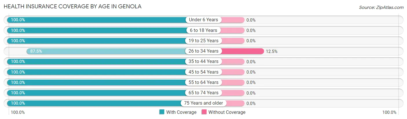 Health Insurance Coverage by Age in Genola