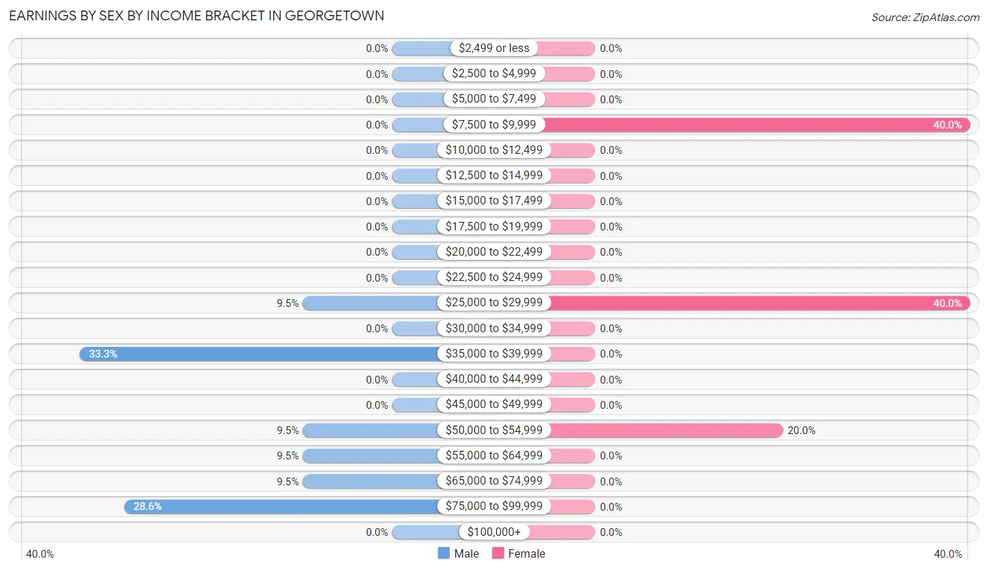 Earnings by Sex by Income Bracket in Georgetown