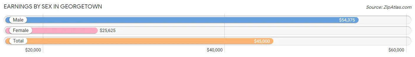 Earnings by Sex in Georgetown