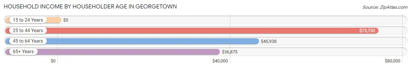 Household Income by Householder Age in Georgetown