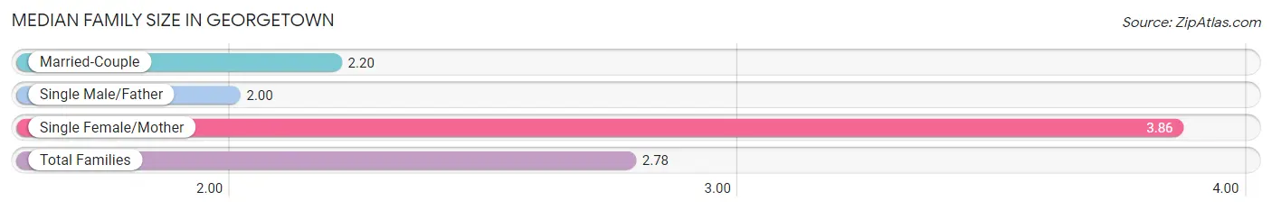 Median Family Size in Georgetown