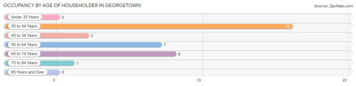 Occupancy by Age of Householder in Georgetown