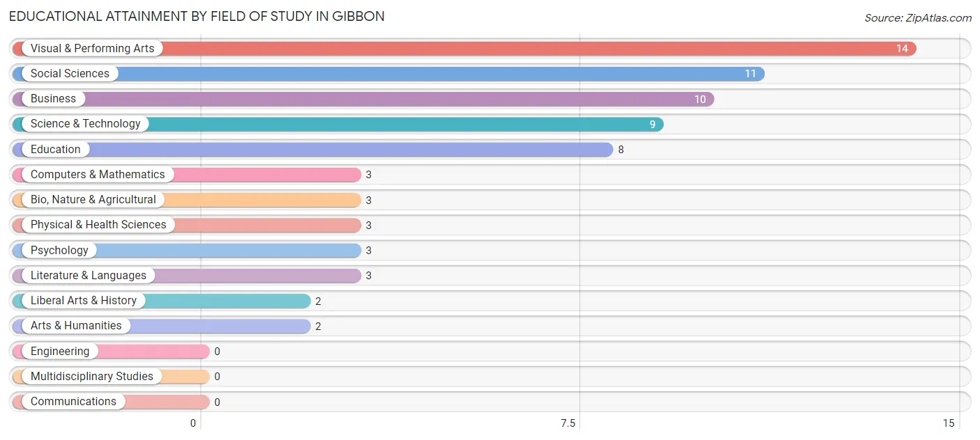 Educational Attainment by Field of Study in Gibbon