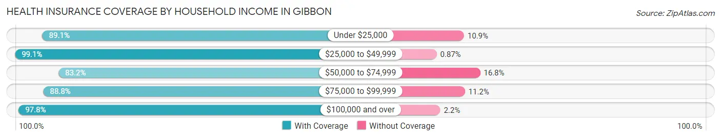 Health Insurance Coverage by Household Income in Gibbon