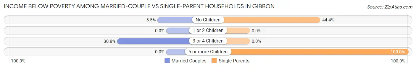 Income Below Poverty Among Married-Couple vs Single-Parent Households in Gibbon