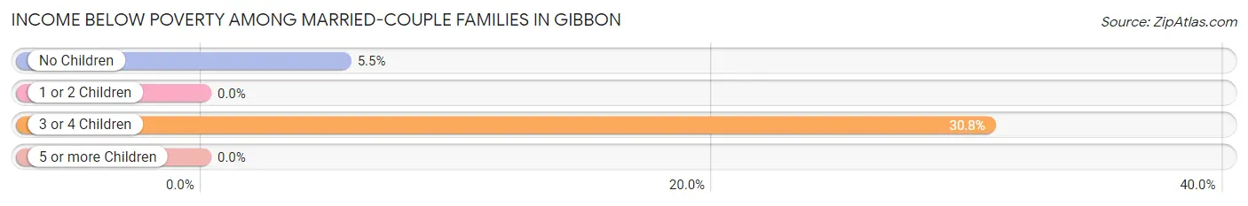 Income Below Poverty Among Married-Couple Families in Gibbon