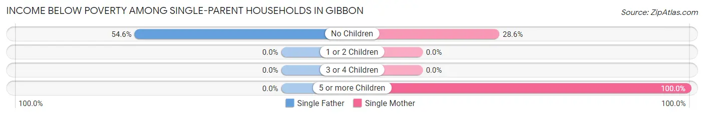 Income Below Poverty Among Single-Parent Households in Gibbon