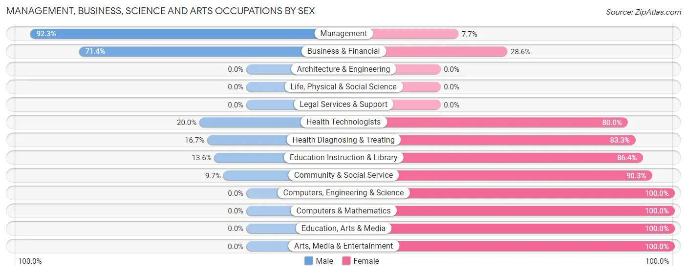 Management, Business, Science and Arts Occupations by Sex in Gibbon