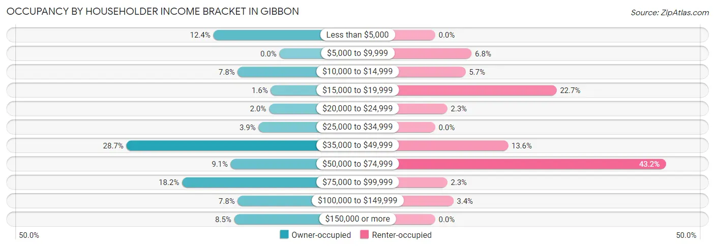 Occupancy by Householder Income Bracket in Gibbon