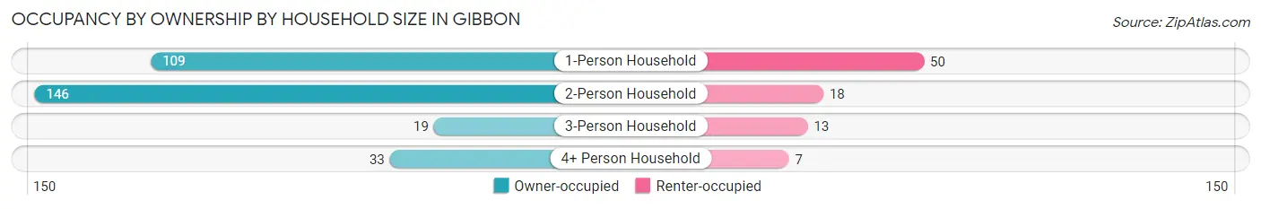 Occupancy by Ownership by Household Size in Gibbon