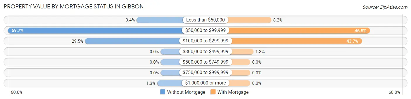 Property Value by Mortgage Status in Gibbon