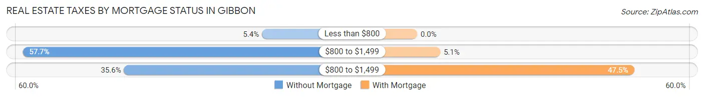 Real Estate Taxes by Mortgage Status in Gibbon
