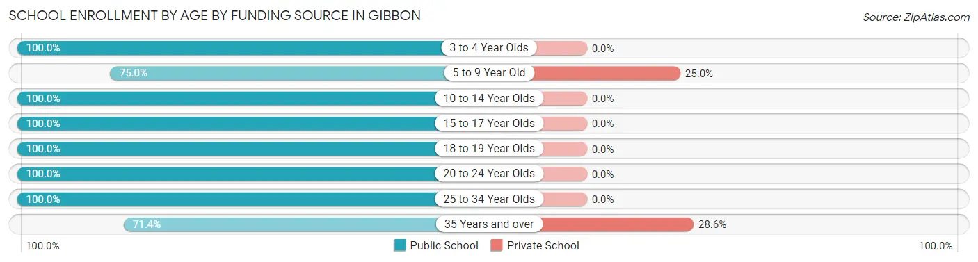 School Enrollment by Age by Funding Source in Gibbon