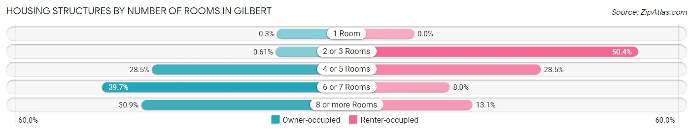 Housing Structures by Number of Rooms in Gilbert