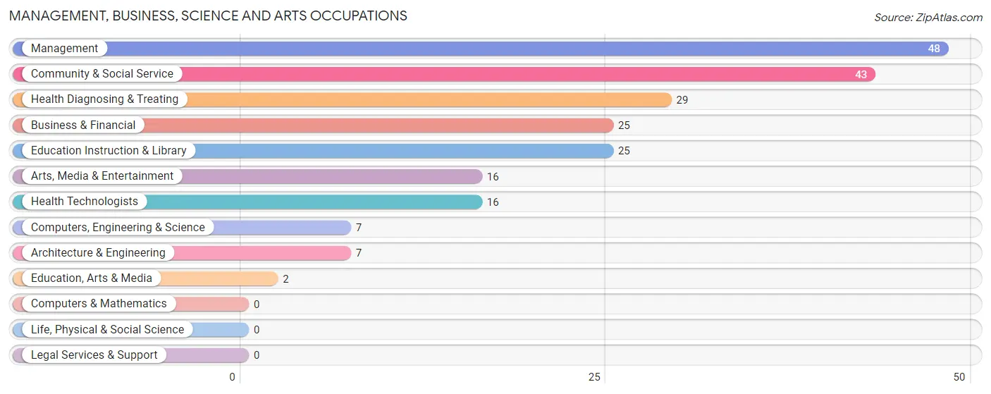 Management, Business, Science and Arts Occupations in Gilbert