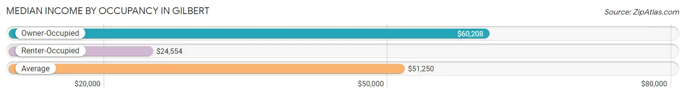 Median Income by Occupancy in Gilbert