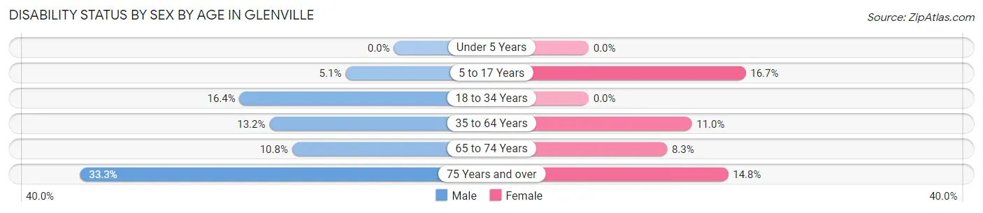 Disability Status by Sex by Age in Glenville