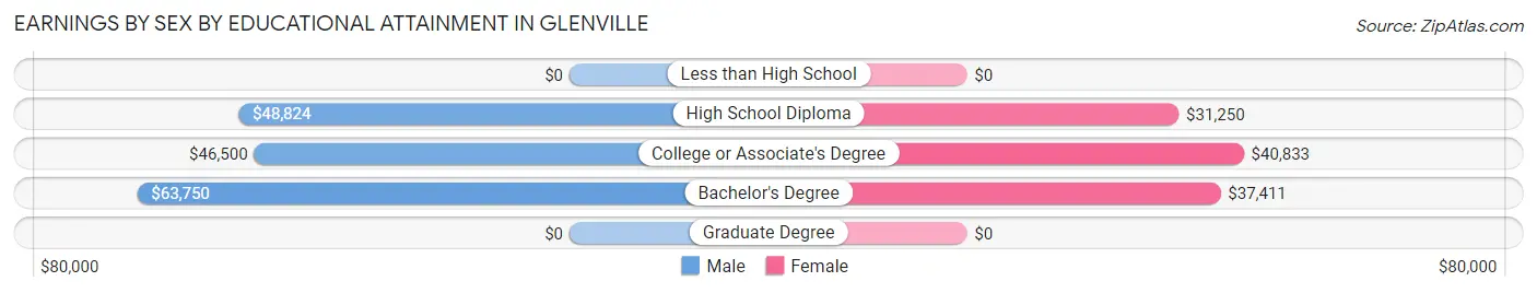 Earnings by Sex by Educational Attainment in Glenville