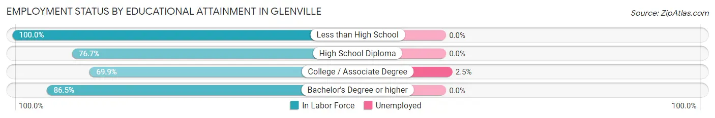 Employment Status by Educational Attainment in Glenville