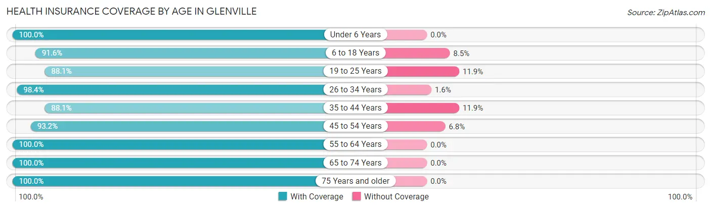 Health Insurance Coverage by Age in Glenville