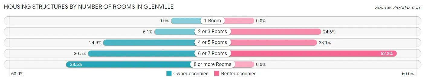 Housing Structures by Number of Rooms in Glenville