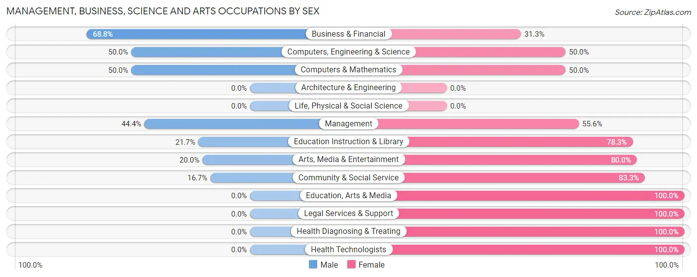 Management, Business, Science and Arts Occupations by Sex in Glenville