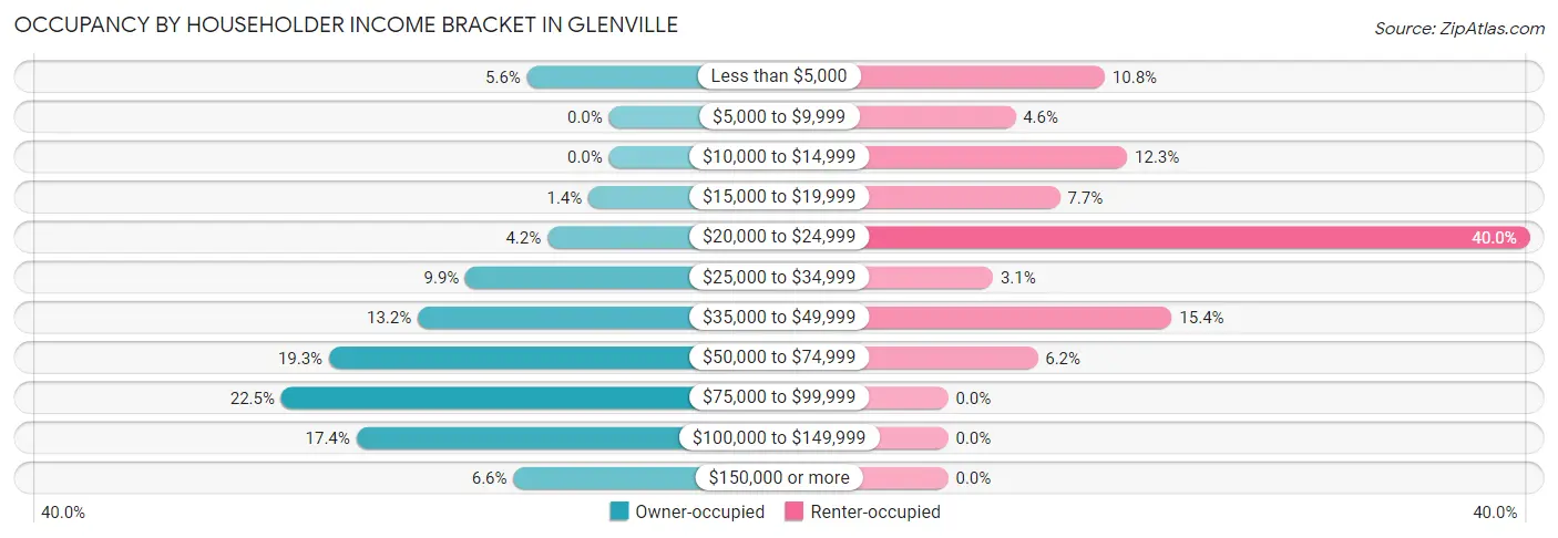Occupancy by Householder Income Bracket in Glenville