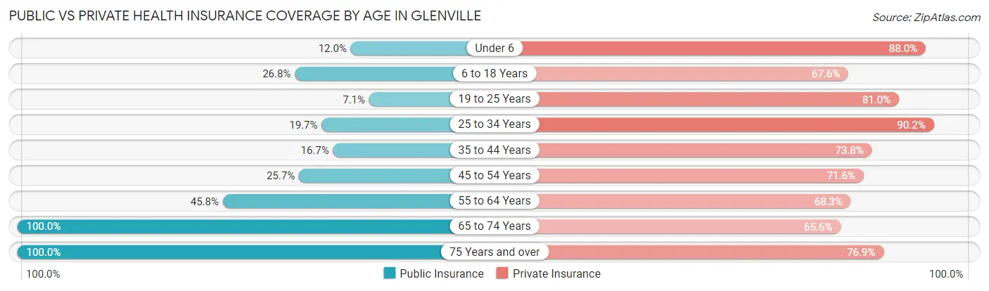 Public vs Private Health Insurance Coverage by Age in Glenville