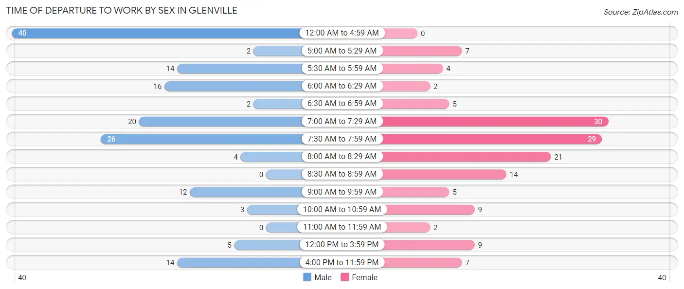Time of Departure to Work by Sex in Glenville