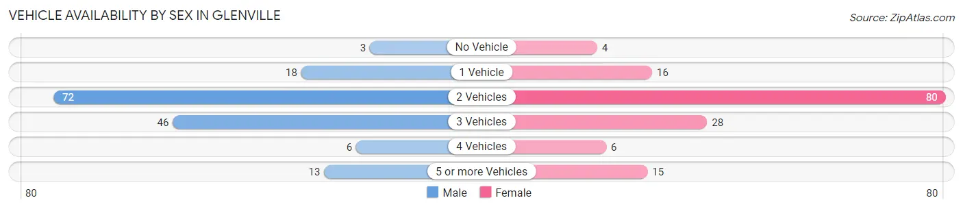 Vehicle Availability by Sex in Glenville