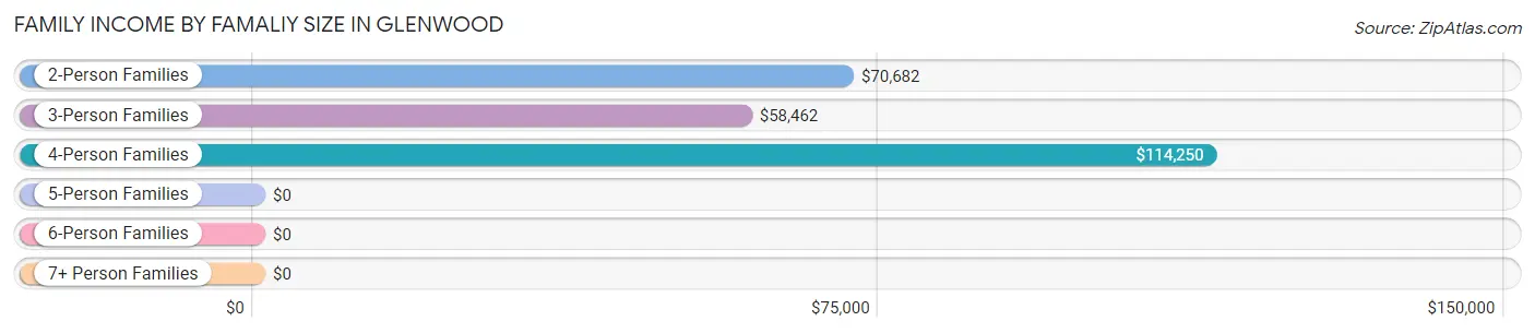 Family Income by Famaliy Size in Glenwood