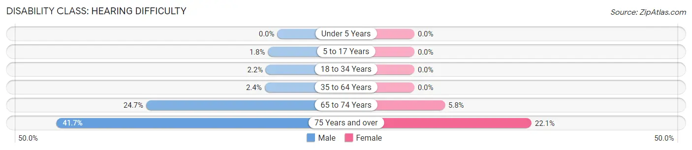 Disability in Glenwood: <span>Hearing Difficulty</span>