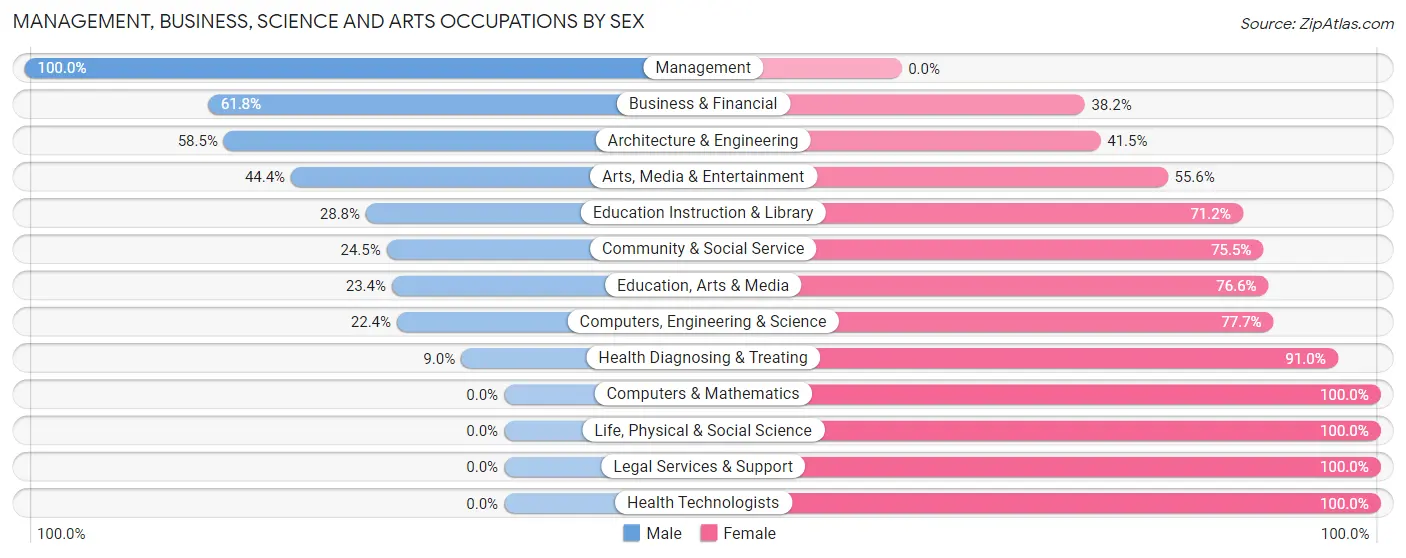 Management, Business, Science and Arts Occupations by Sex in Glenwood