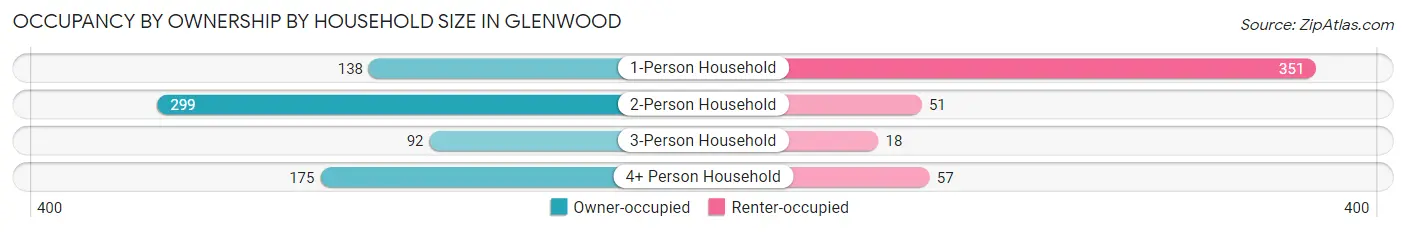 Occupancy by Ownership by Household Size in Glenwood