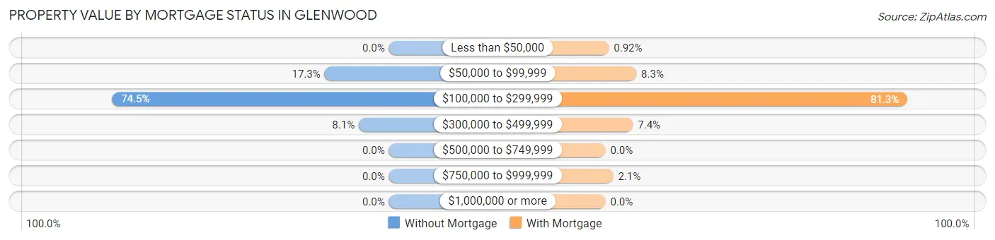Property Value by Mortgage Status in Glenwood
