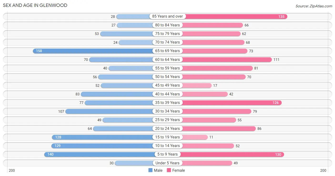 Sex and Age in Glenwood