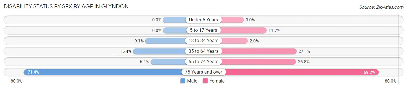 Disability Status by Sex by Age in Glyndon