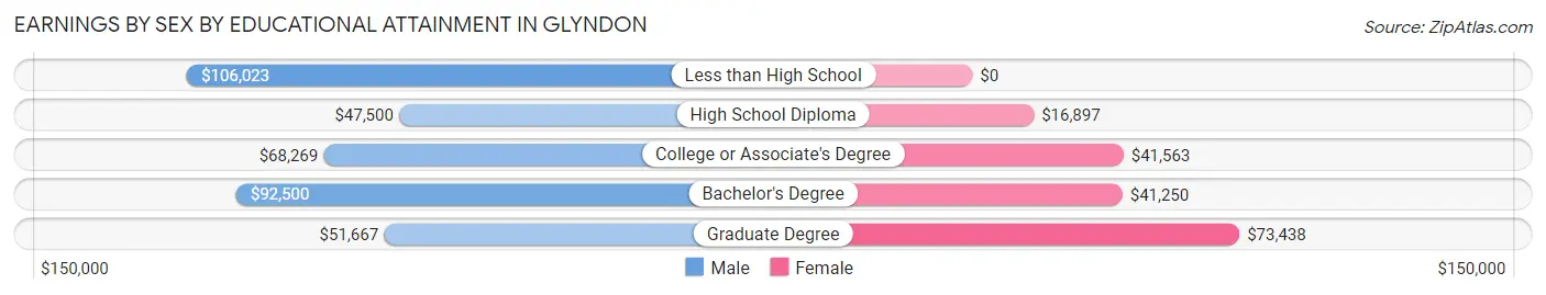 Earnings by Sex by Educational Attainment in Glyndon
