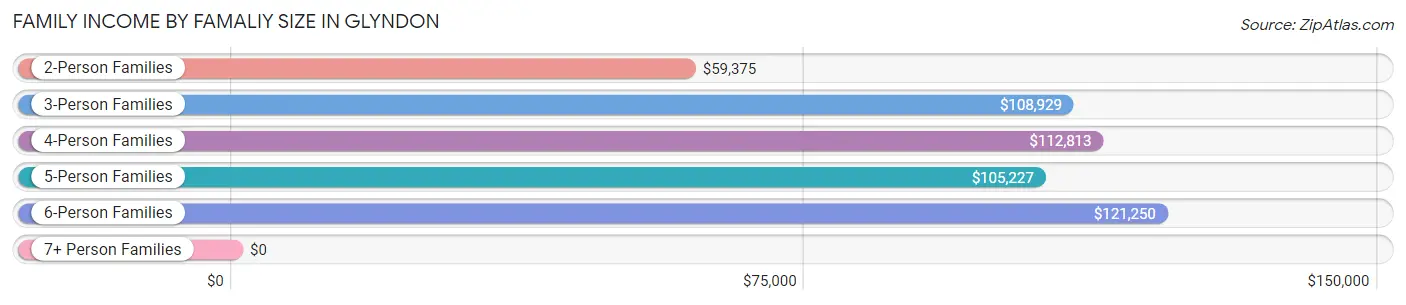 Family Income by Famaliy Size in Glyndon