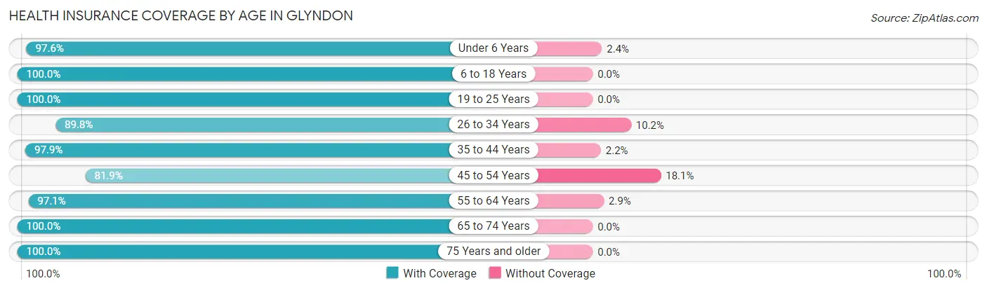 Health Insurance Coverage by Age in Glyndon