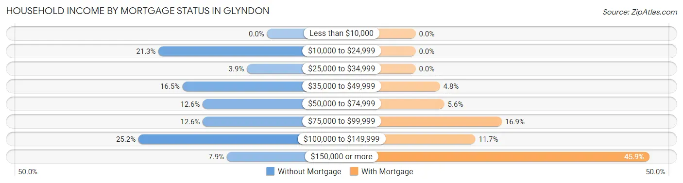 Household Income by Mortgage Status in Glyndon