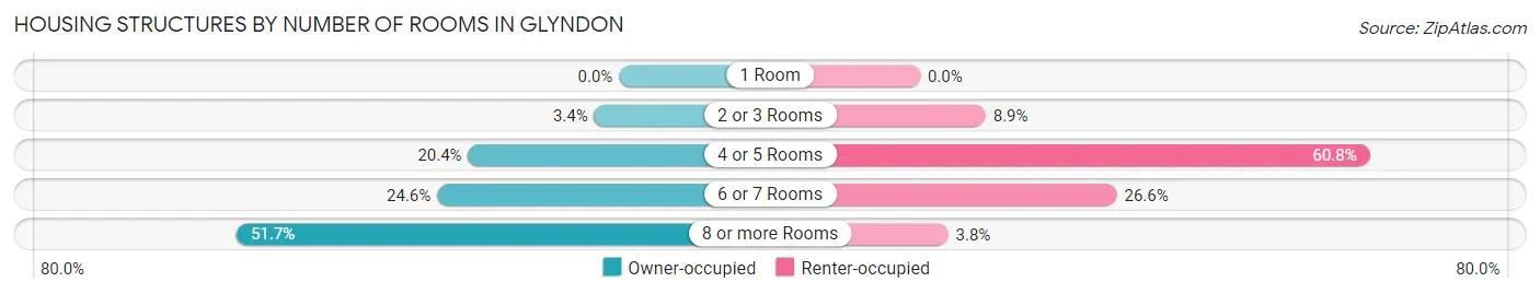 Housing Structures by Number of Rooms in Glyndon
