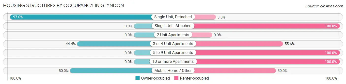 Housing Structures by Occupancy in Glyndon